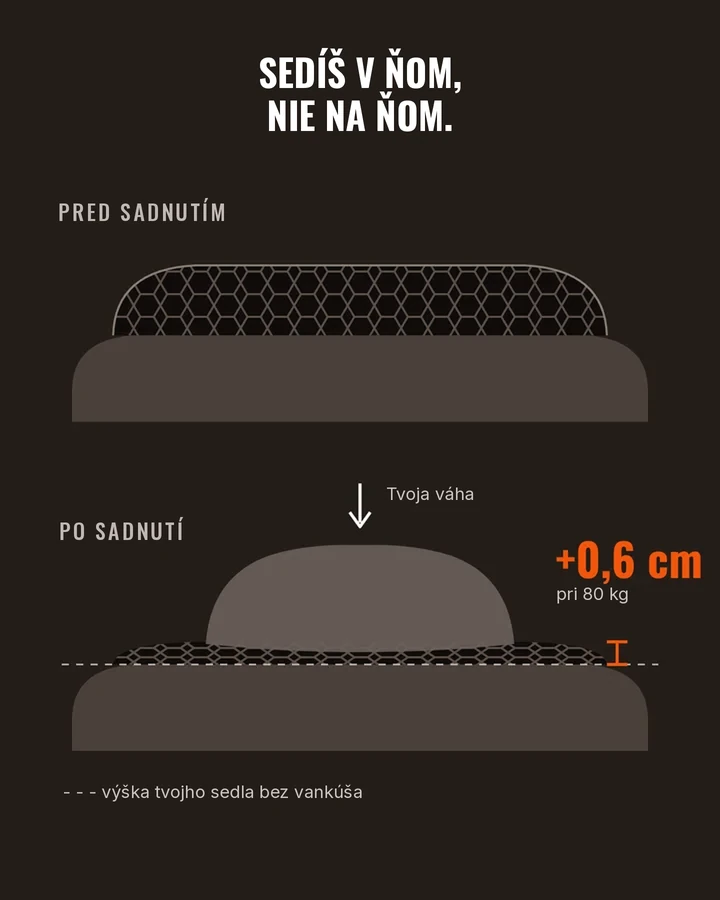 Schéma: vankúš sa pod váhou stlačí, pri 80 kg len +0,6 cm